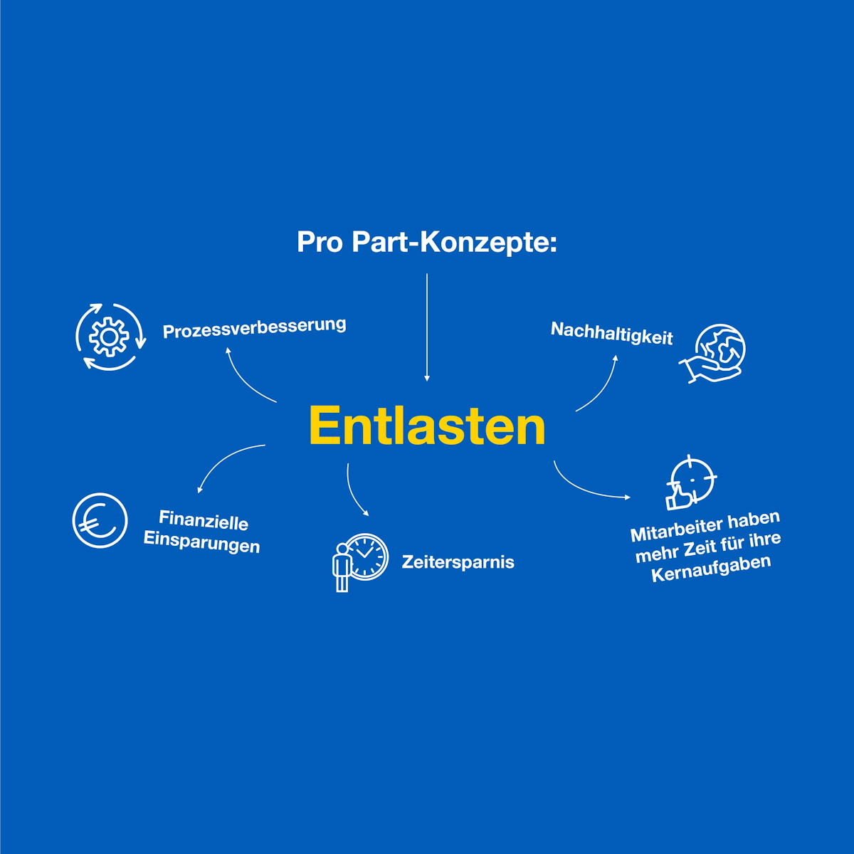 Pro Part Concepten Entlasten DE PPI 001