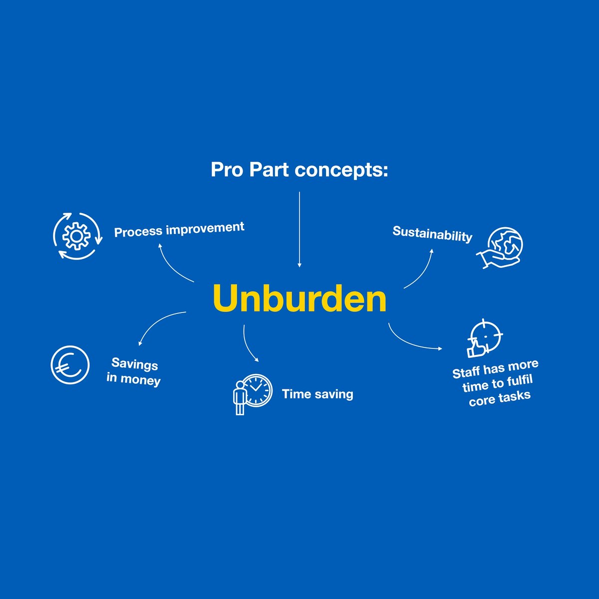 Pro Part Concepten Unburden EN PPI 001